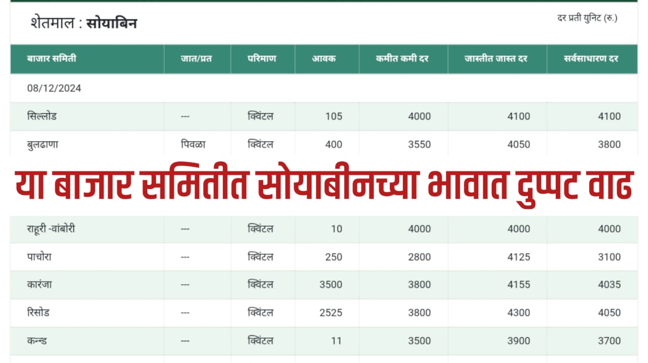 Soyabean Rate Today